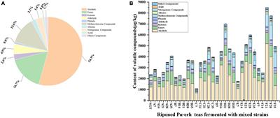 Headspace solid-phase microextraction coupled with gas chromatography-mass spectrometry (HS-SPME-GC-MS) and odor activity value (OAV) to reveal the flavor characteristics of ripened Pu-erh tea by co-fermentation